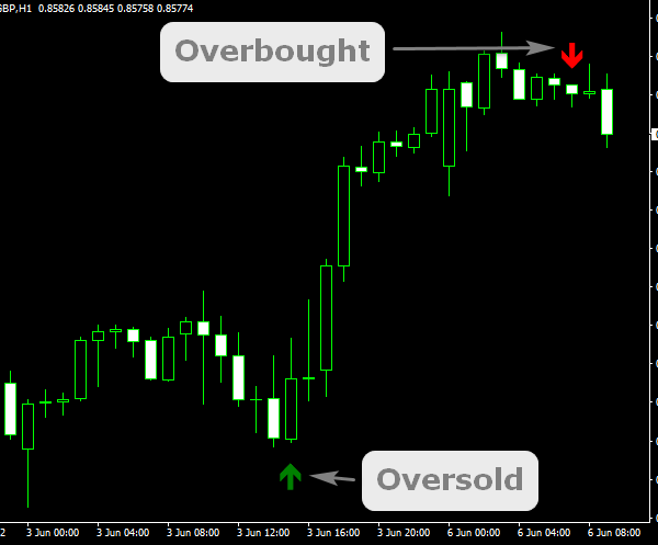 Overbought & Oversold Arrow Signals Indicator (MT4)