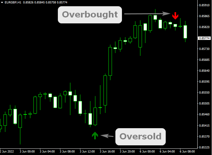 Overbought & Oversold Arrow Signals Indicator (MT4)